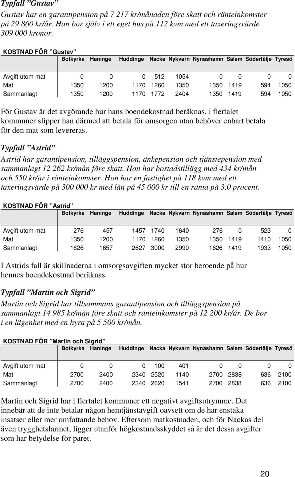 1200 1170 1772 2404 1350 1419 594 1050 För Gustav är det avgörande hur hans boendekostnad beräknas, i flertalet kommuner slipper han därmed att betala för omsorgen utan behöver enbart betala för den