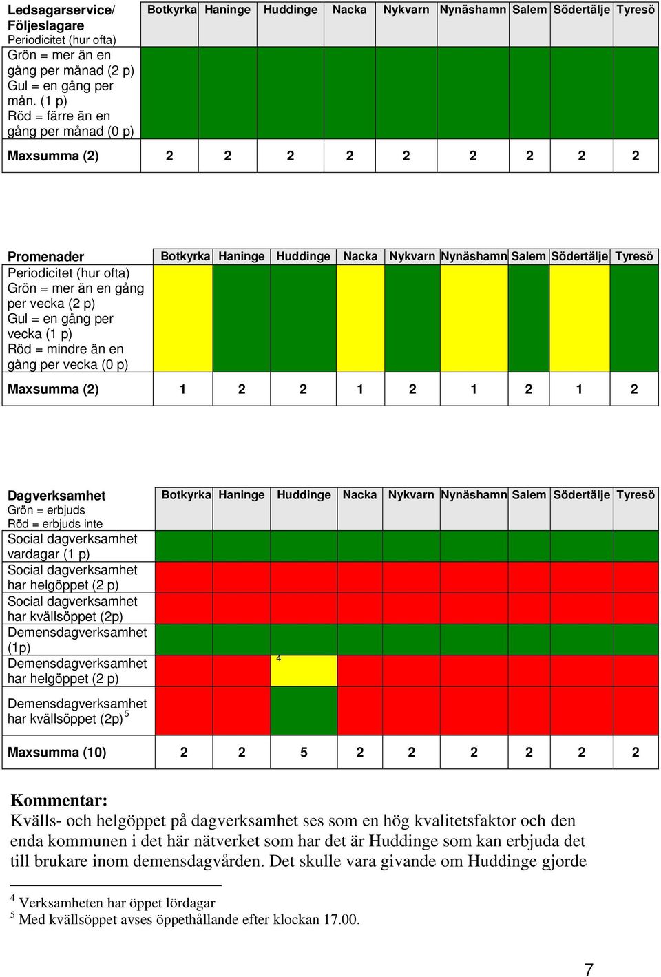Nykvarn Nynäshamn Salem Södertälje Tyresö Periodicitet (hur ofta) Grön = mer än en gång per vecka (2 p) Gul = en gång per vecka (1 p) Röd = mindre än en gång per vecka (0 p) Maxsumma (2) 1 2 2 1 2 1