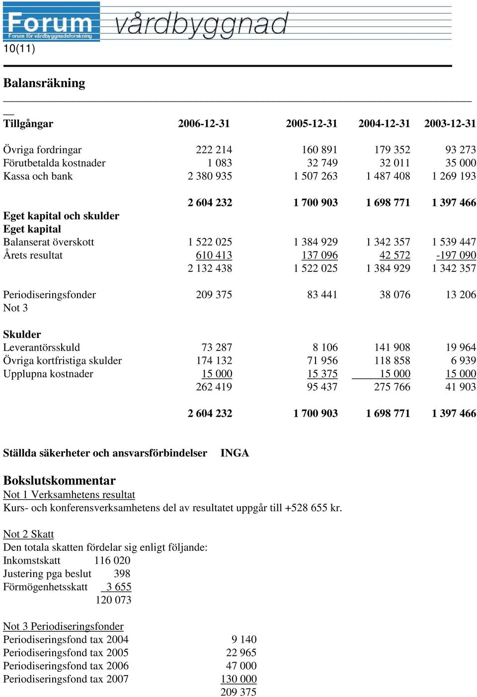 42 572-197 090 2 132 438 1 522 025 1 384 929 1 342 357 Periodiseringsfonder Not 3 209 375 83 441 38 076 13 206 Skulder Leverantörsskuld 73 287 8 106 141 908 19 964 Övriga kortfristiga skulder 174 132