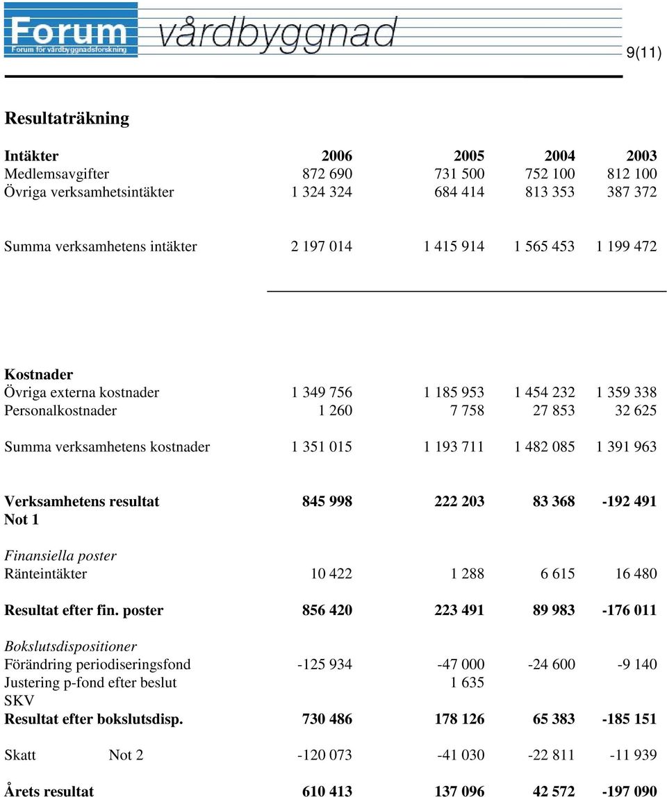 1 482 085 1 391 963 Verksamhetens resultat Not 1 845 998 222 203 83 368-192 491 Finansiella poster Ränteintäkter 10 422 1 288 6 615 16 480 Resultat efter fin.