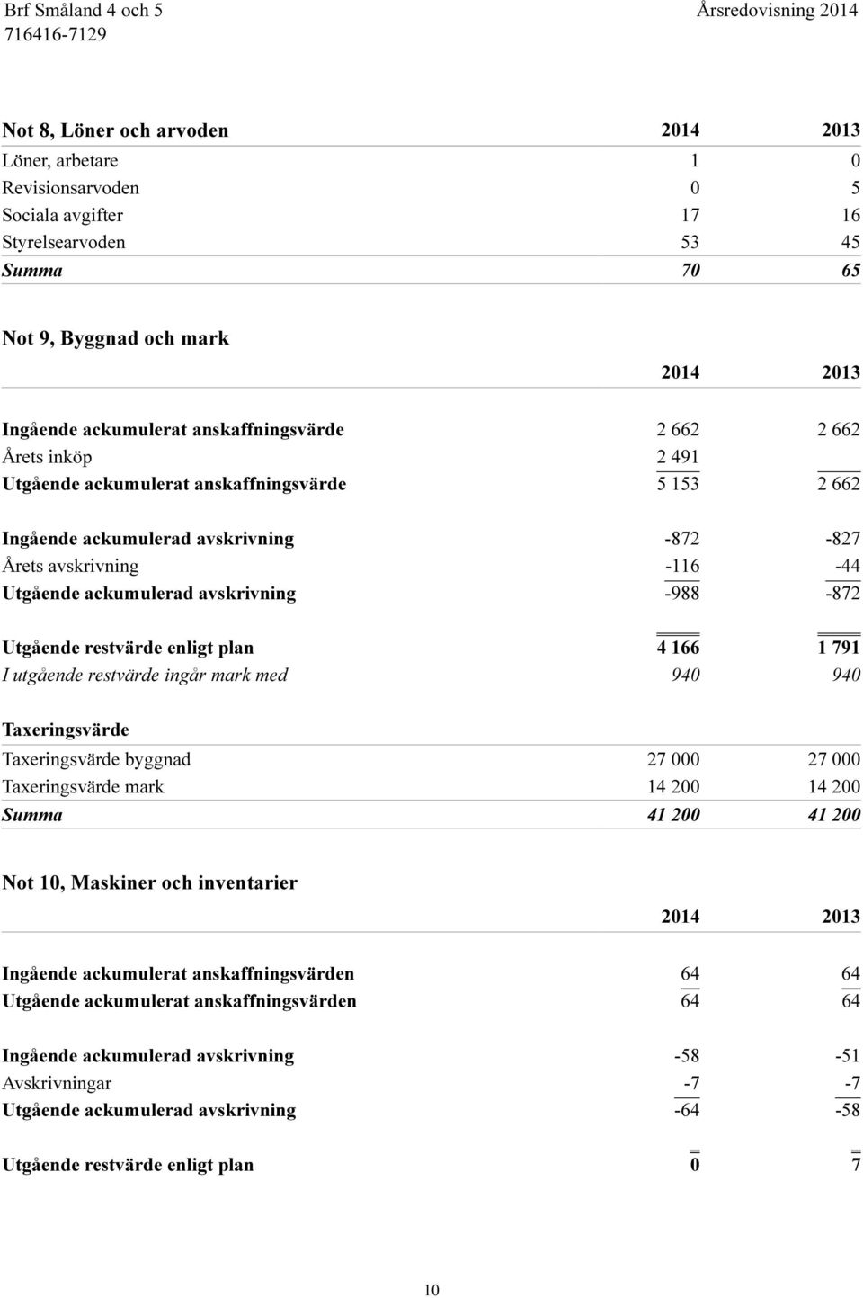 -988-872 Utgående restvärde enligt plan 4 166 1 791 I utgående restvärde ingår mark med 940 940 Taxeringsvärde Taxeringsvärde byggnad 27 000 27 000 Taxeringsvärde mark 14 200 14 200 Summa 41 200 41