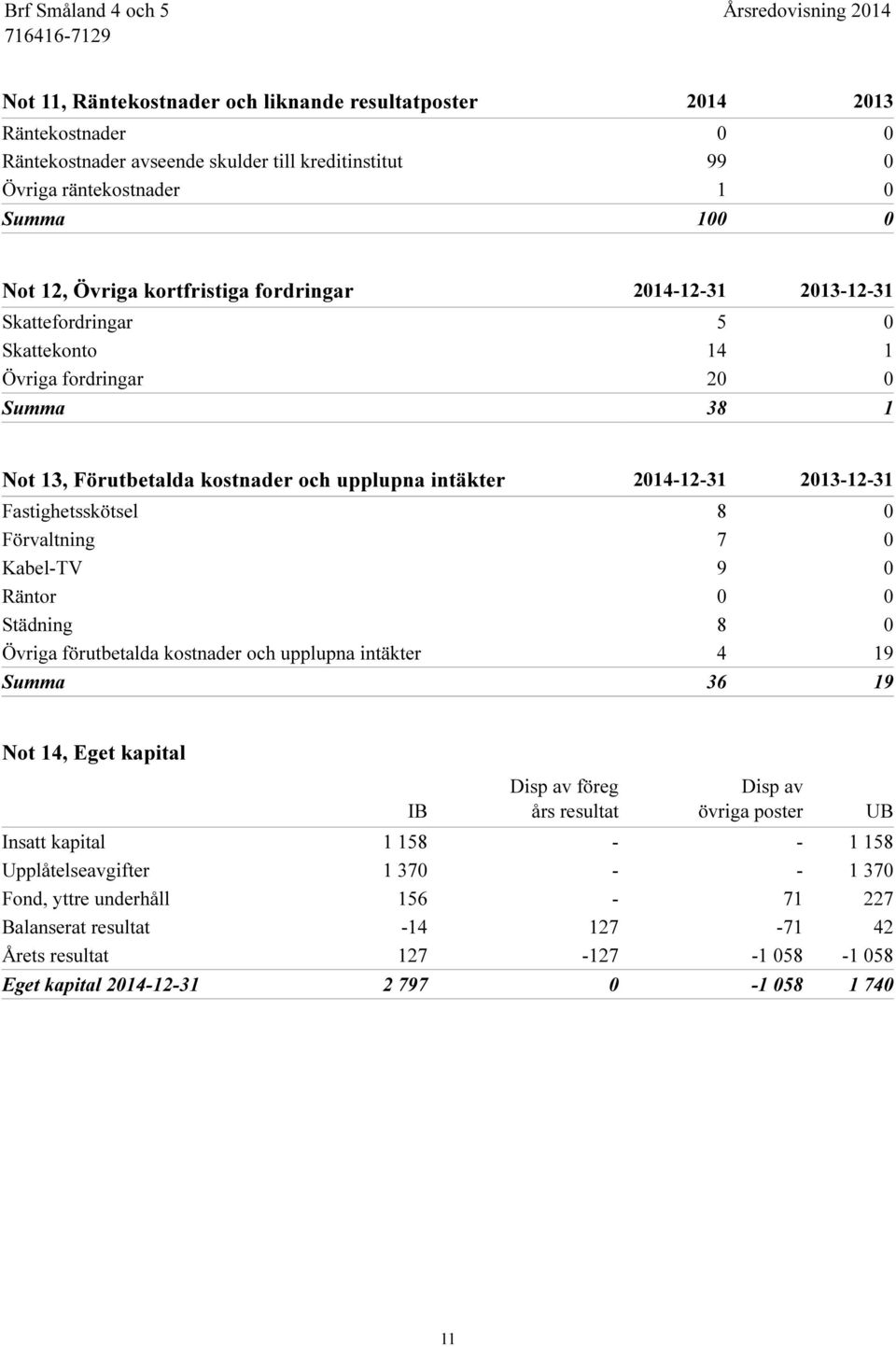 Fastighetsskötsel 8 0 Förvaltning 7 0 Kabel-TV 9 0 Räntor 0 0 Städning 8 0 Övriga förutbetalda kostnader och upplupna intäkter 4 19 Summa 36 19 Not 14, Eget kapital IB Disp av föreg års resultat Disp