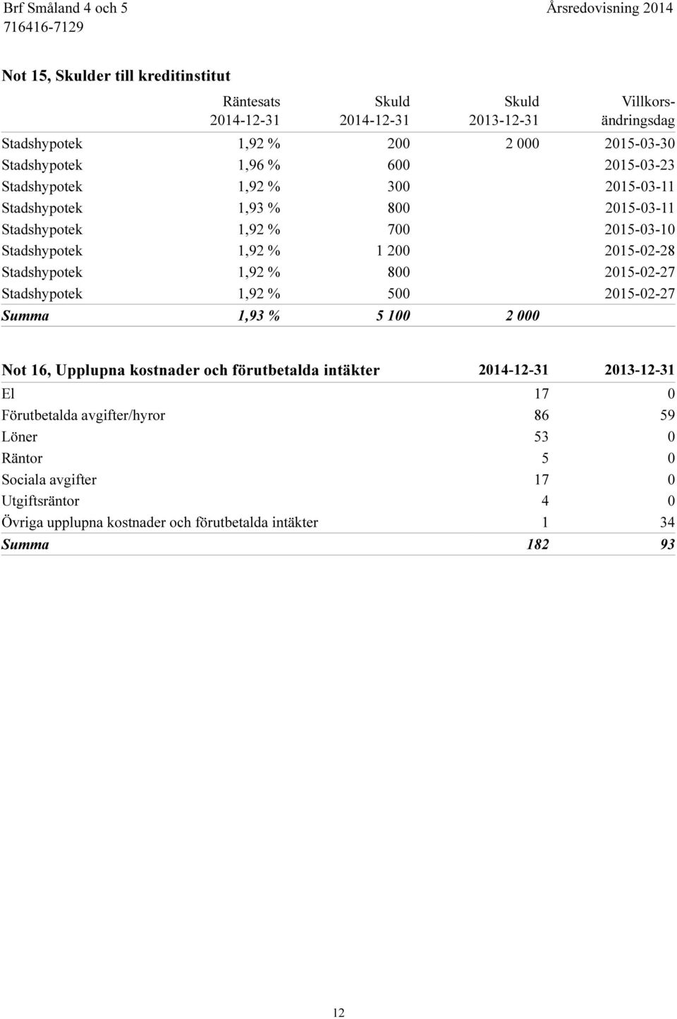 Stadshypotek 1,92 % 800 2015-02-27 Stadshypotek 1,92 % 500 2015-02-27 Summa 1,93 % 5 100 2 000 Not 16, Upplupna kostnader och förutbetalda intäkter 2014-12-31