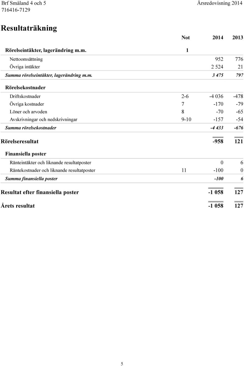 036-478 Övriga kostnader 7-170 -79 Löner och arvoden 8-70 -65 Avskrivningar och nedskrivningar 9-10 -157-54 Summa rörelsekostnader -4 433-676