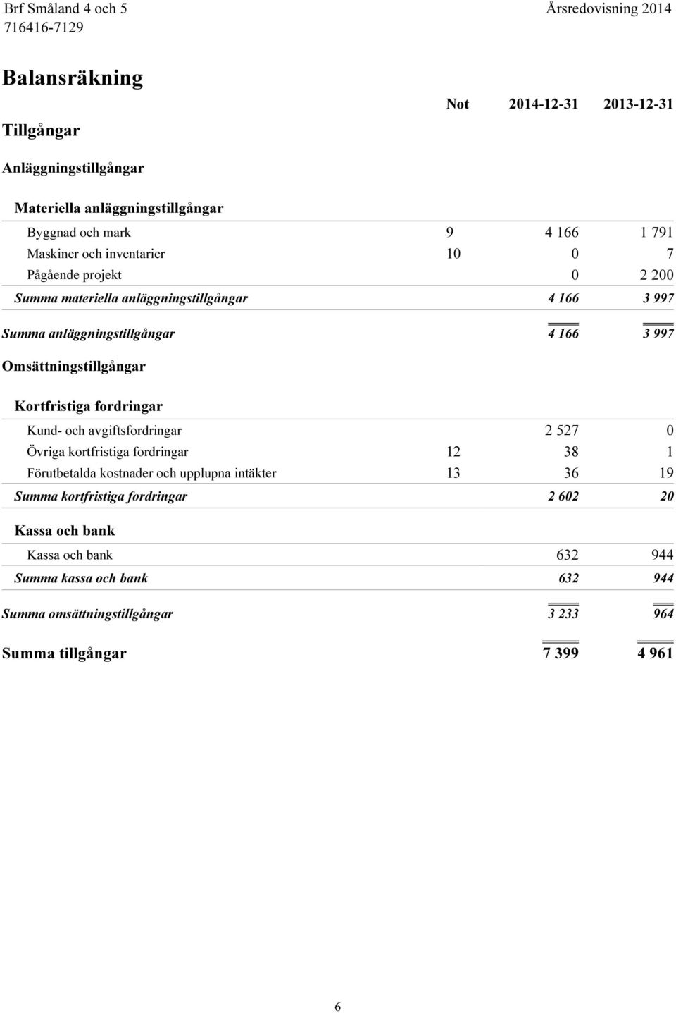 Kortfristiga fordringar Kund- och avgiftsfordringar 2 527 0 Övriga kortfristiga fordringar 12 38 1 Förutbetalda kostnader och upplupna intäkter 13 36 19 Summa