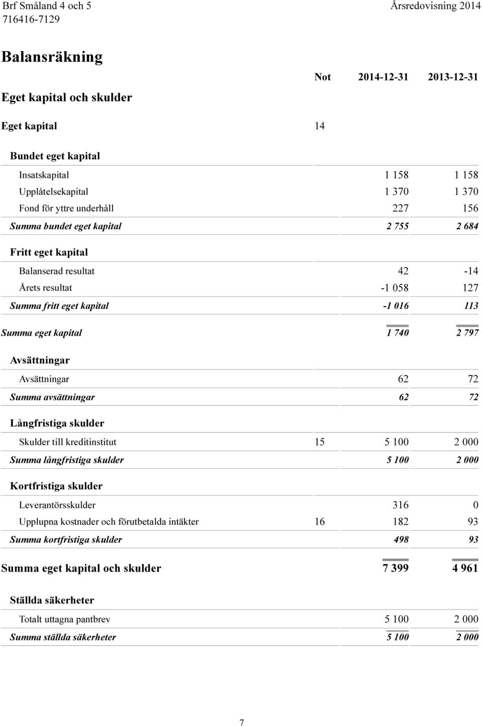 72 Summa avsättningar 62 72 Långfristiga skulder Skulder till kreditinstitut 15 5 100 2 000 Summa långfristiga skulder 5 100 2 000 Kortfristiga skulder Leverantörsskulder 316 0 Upplupna kostnader och