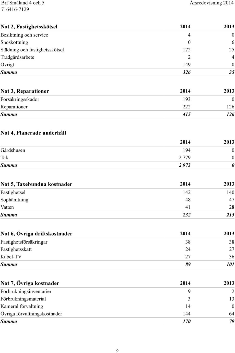 kostnader 2014 2013 Fastighetsel 142 140 Sophämtning 48 47 Vatten 41 28 Summa 232 215 Not 6, Övriga driftskostnader 2014 2013 Fastighetsförsäkringar 38 38 Fastighetsskatt 24 27