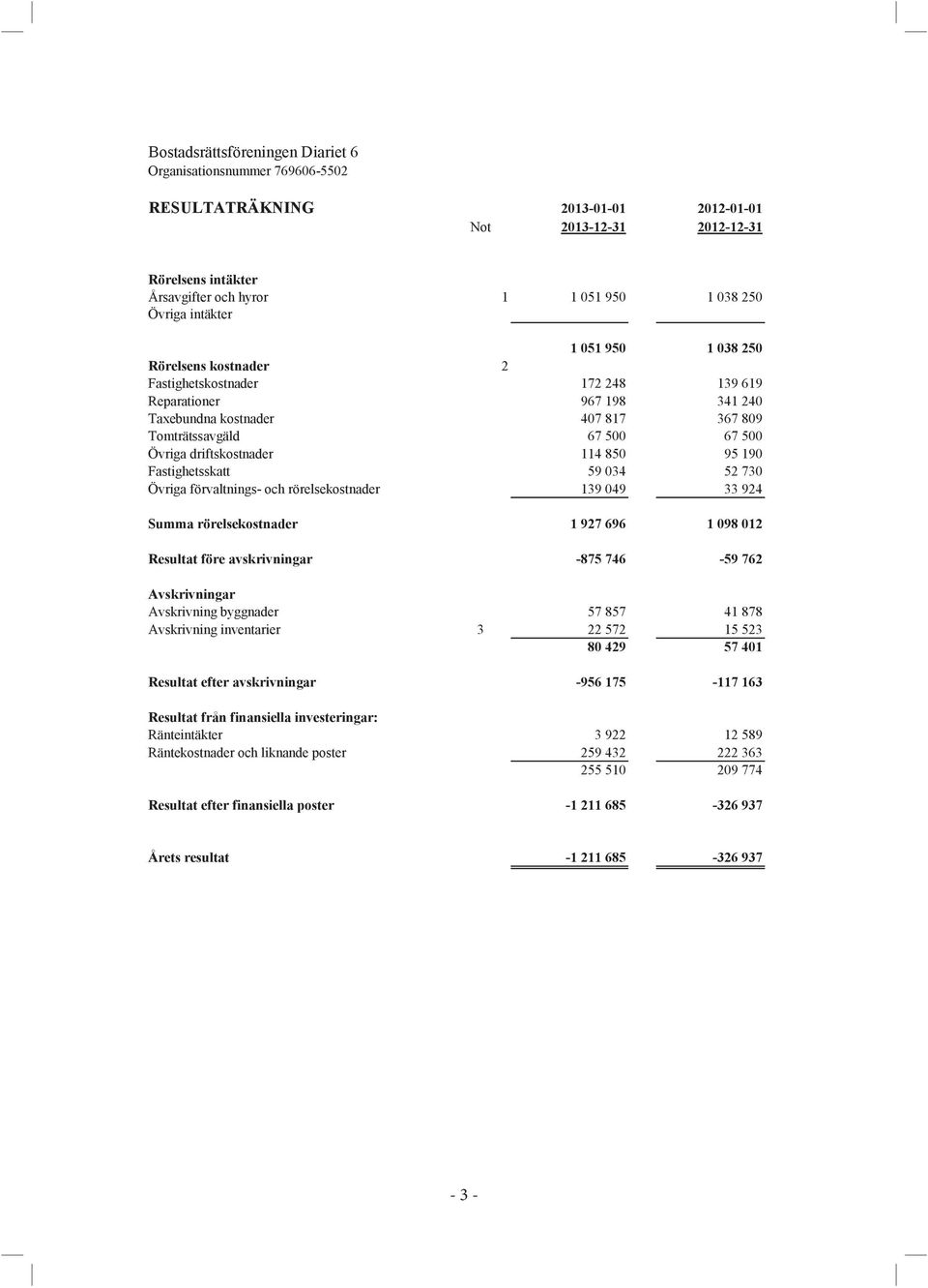 Övriga förvaltnings- och rörelsekostnader 139 049 33 924 Summa rörelsekostnader 1 927 696 1 098 012 Resultat före avskrivningar -875 746-59 762 Avskrivningar Avskrivning byggnader 57 857 41 878