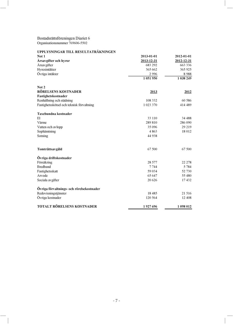 33 110 34 488 Värme 289 810 286 090 Vatten och avlopp 35 096 29 219 Sophämtning 4 863 18 012 Sotning 44 938 Tomträttsavgäld 67 500 67 500 Övriga driftskostnader Försäkring 28 577 22 278 Bredband 7