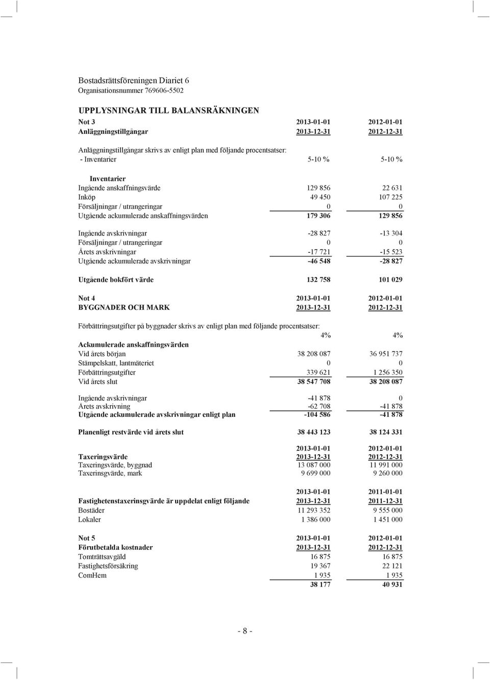 avskrivningar -28 827-13 304 Försäljningar / utrangeringar 0 0 Årets avskrivningar -17 721-15 523 Utgående ackumulerade avskrivningar -46 548-28 827 Utgående bokfört värde 132 758 101 029 Not 4