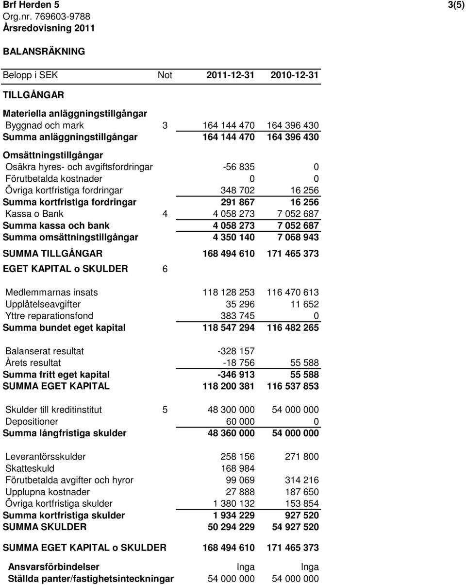 Kassa o Bank 4 4 058 273 7 052 687 Summa kassa och bank 4 058 273 7 052 687 Summa omsättningstillgångar 4 350 140 7 068 943 SUMMA TILLGÅNGAR 168 494 610 171 465 373 EGET KAPITAL o SKULDER 6