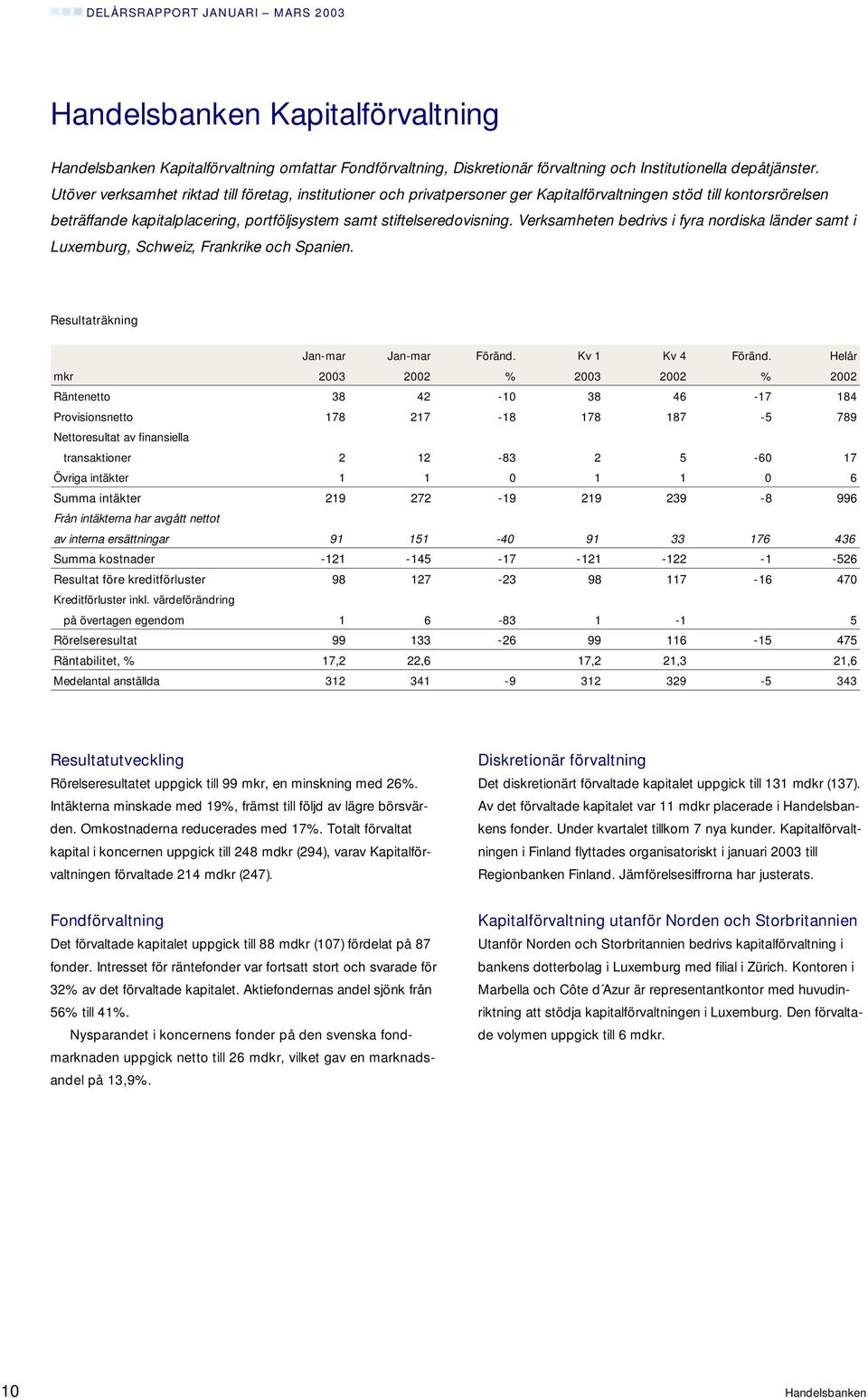 Verksamheten bedrivs i fyra nordiska länder samt i Luxemburg, Schweiz, Frankrike och Spanien.