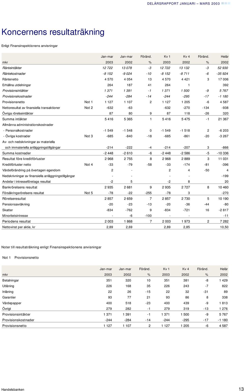 107 2 1 127 1 205-6 4 587 Nettoresultat av finansiella transaktioner Not 2-632 -63-632 -270-134 -938 Övriga rörelseintäkter 87 80 9 87 118-26 320 Summa intäkter 5 416 5 365 1 5 416 5 475-1 21 367