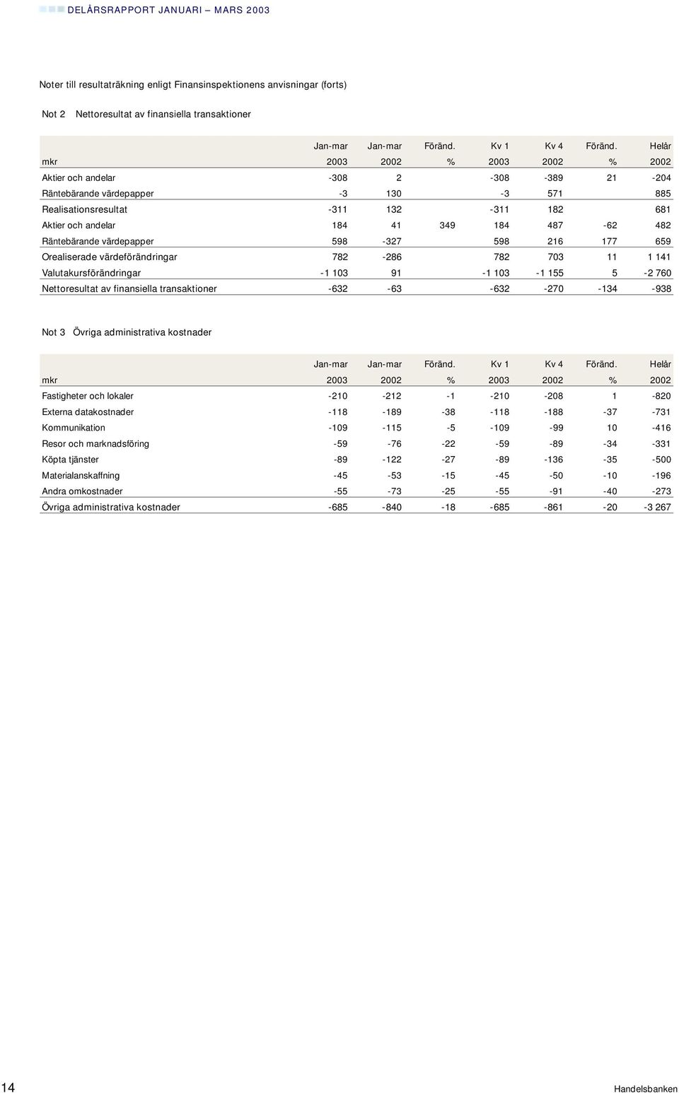 Valutakursförändringar -1 103 91-1 103-1 155 5-2 760 Nettoresultat av finansiella transaktioner -632-63 -632-270 -134-938 Not 3 Övriga administrativa kostnader Fastigheter och lokaler -210-212 -1-210
