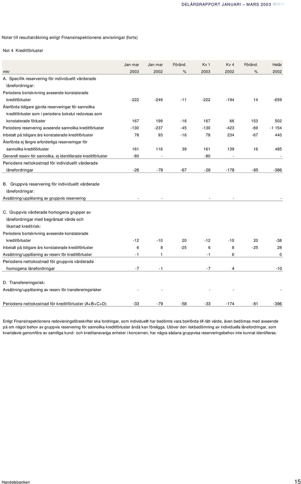 sannolika kreditförluster som i periodens bokslut redovisas som konstaterade förluster 167 199-16 167 66 153 502 Periodens reservering avseende sannolika kreditförluster -130-237 -45-130 -423-69 -1