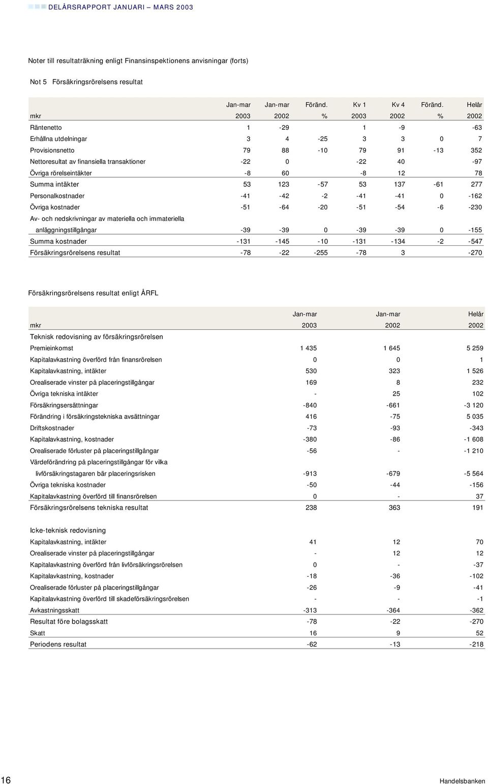 kostnader -51-64 -20-51 -54-6 -230 Av- och nedskrivningar av materiella och immateriella anläggningstillgångar -39-39 0-39 -39 0-155 Summa kostnader -131-145 -10-131 -134-2 -547 Försäkringsrörelsens