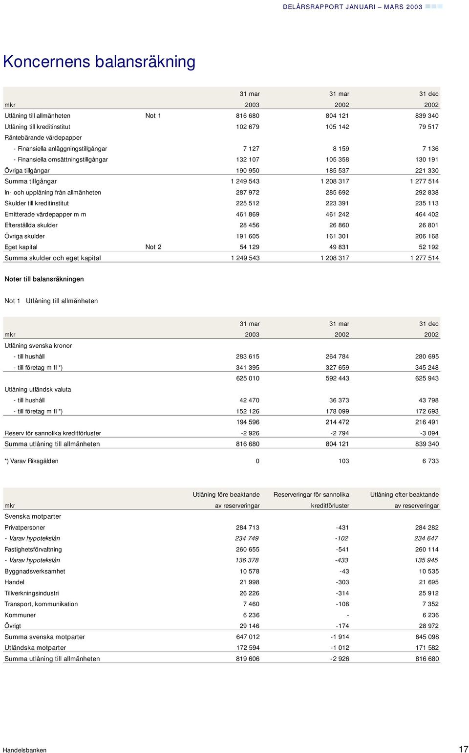 514 In- och upplåning från allmänheten 287 972 285 692 292 838 Skulder till kreditinstitut 225 512 223 391 235 113 Emitterade värdepapper m m 461 869 461 242 464 402 Efterställda skulder 28 456 26