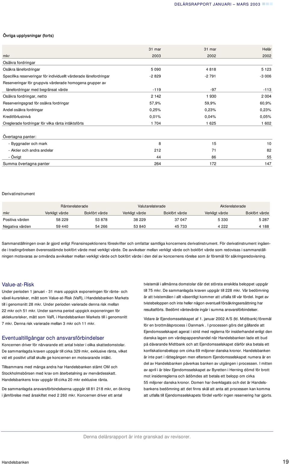 57,9% 59,9% 60,9% Andel osäkra fordringar 0,25% 0,23% 0,23% Kreditförlustnivå 0,01% 0,04% 0,05% Oreglerade fordringar för vilka ränta intäktsförts 1 704 1 625 1 602 Övertagna panter: - Byggnader och