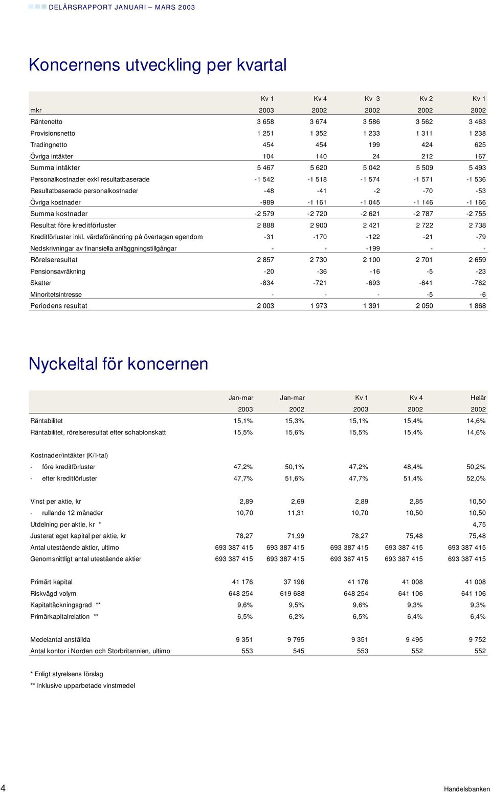 -48-41 -2-70 -53 Övriga kostnader -989-1 161-1 045-1 146-1 166 Summa kostnader -2 579-2 720-2 621-2 787-2 755 Resultat före kreditförluster 2 888 2 900 2 421 2 722 2 738 Kreditförluster inkl.