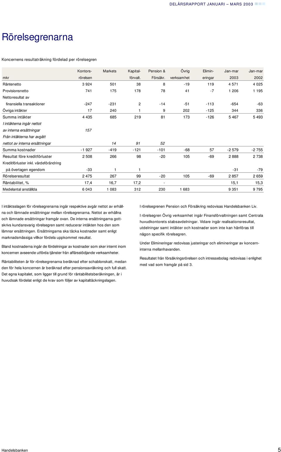 Övriga intäkter 17 240 1 9 202-125 344 336 Summa intäkter 4 435 685 219 81 173-126 5 467 5 493 I intäkterna ingår nettot av interna ersättningar 157 Från intäkterna har avgått nettot av interna