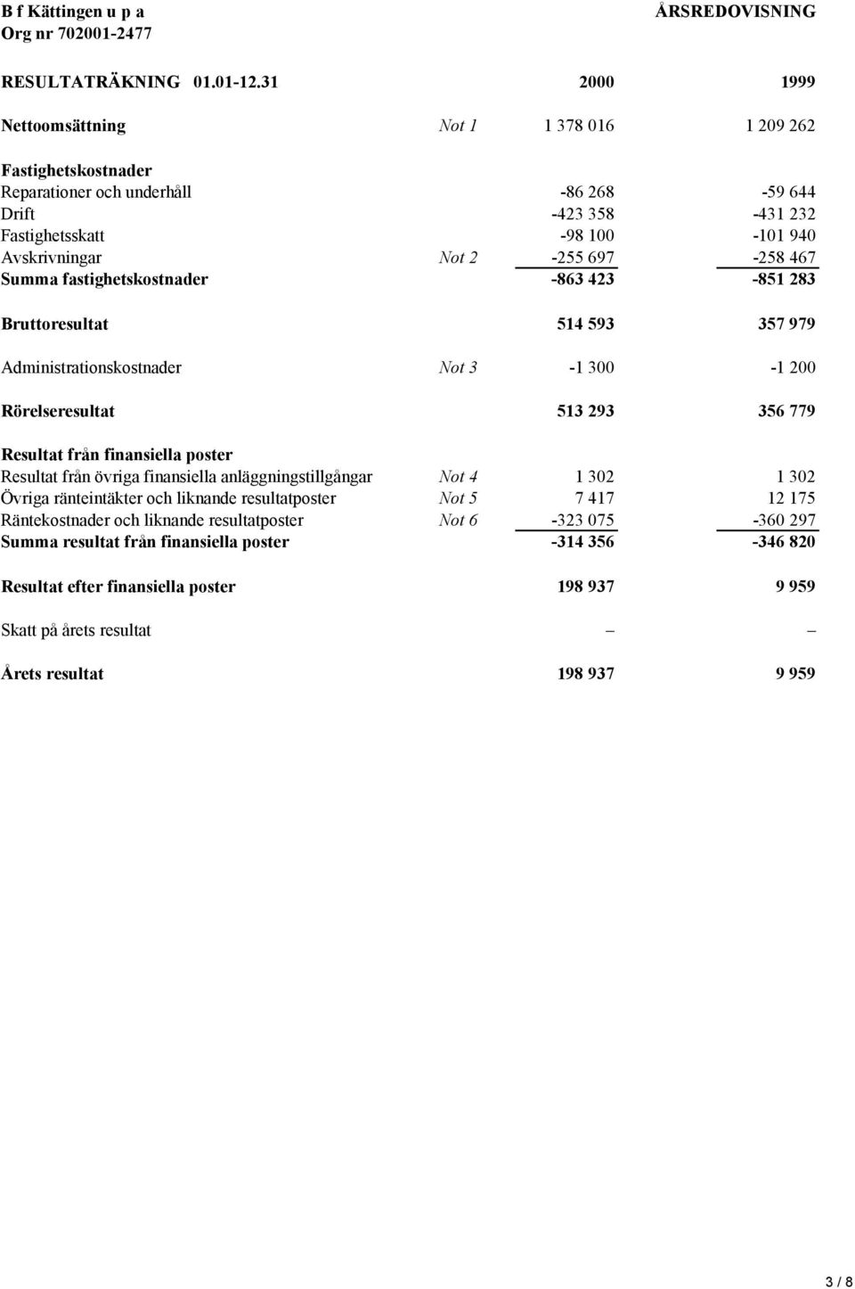 697-258 467 Summa fastighetskostnader -863 423-851 283 Bruttoresultat 514 593 357 979 Administrationskostnader Not 3-1 300-1 200 Rörelseresultat 513 293 356 779 Resultat från finansiella poster