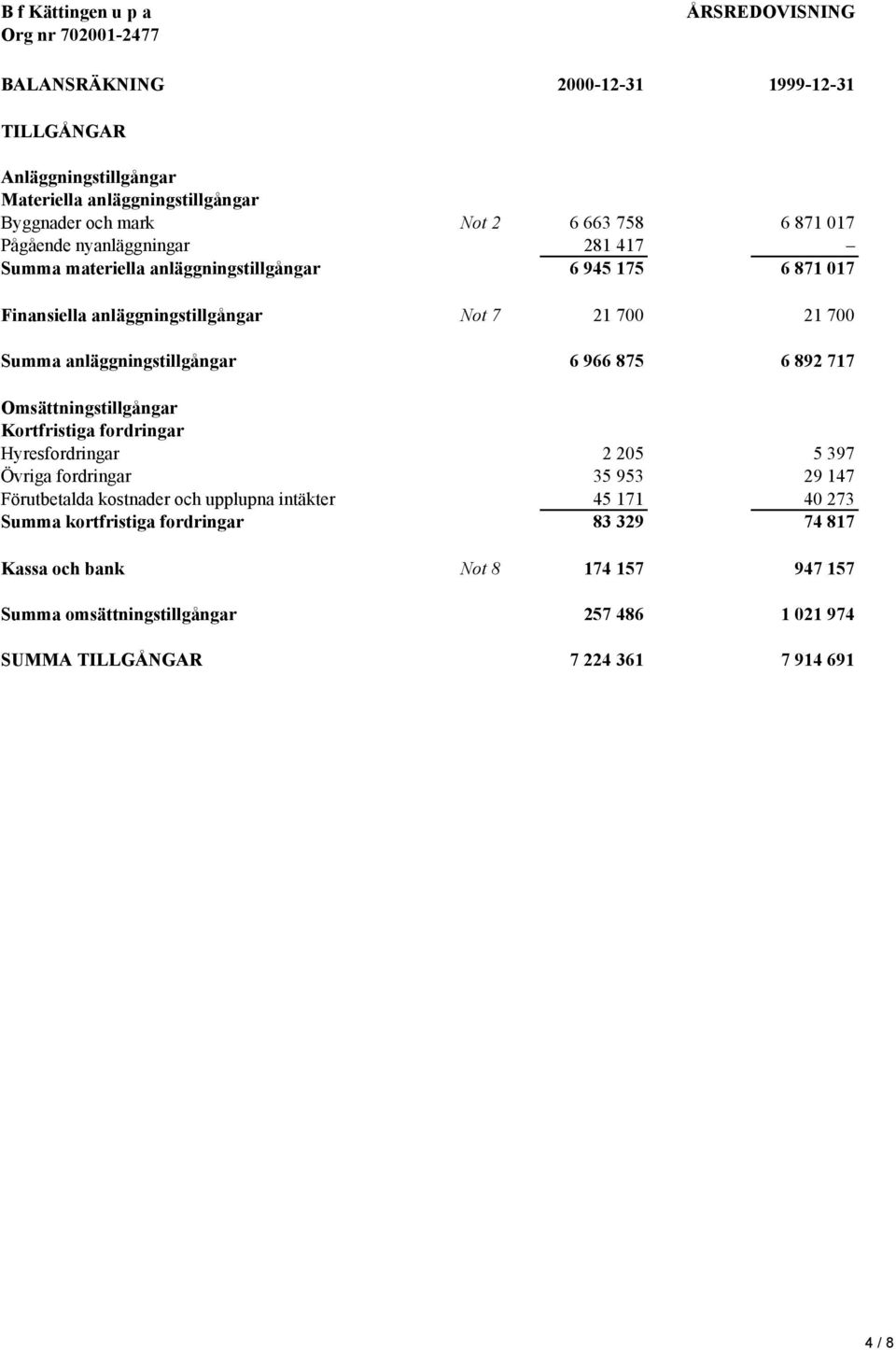 966 875 6 892 717 Omsättningstillgångar Kortfristiga fordringar Hyresfordringar 2 205 5 397 Övriga fordringar 35 953 29 147 Förutbetalda kostnader och upplupna intäkter