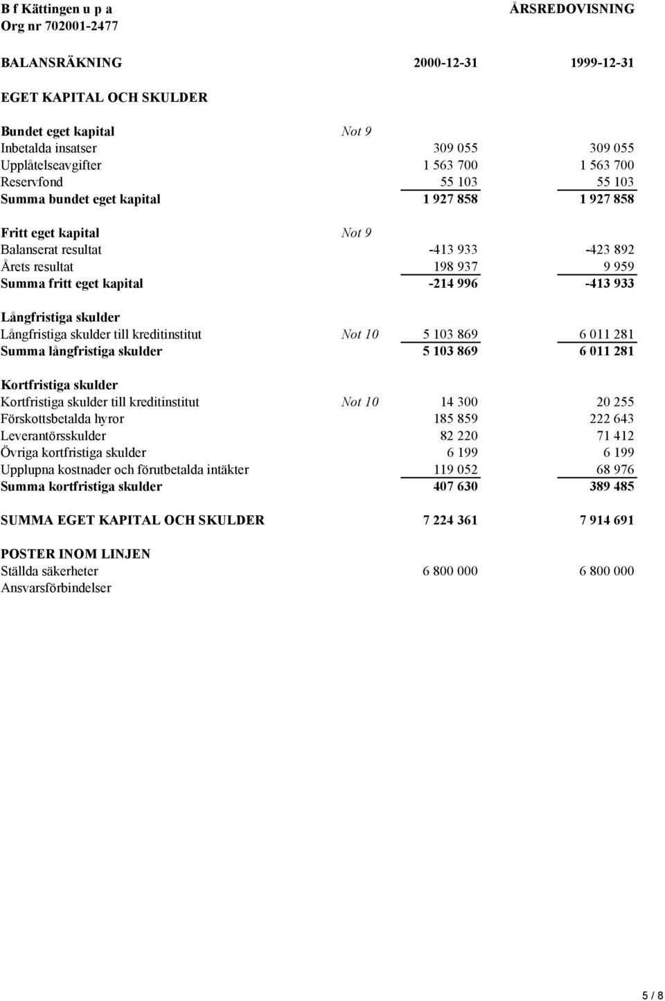 skulder till kreditinstitut Not 10 5 103 869 6 011 281 Summa långfristiga skulder 5 103 869 6 011 281 Kortfristiga skulder Kortfristiga skulder till kreditinstitut Not 10 14 300 20 255