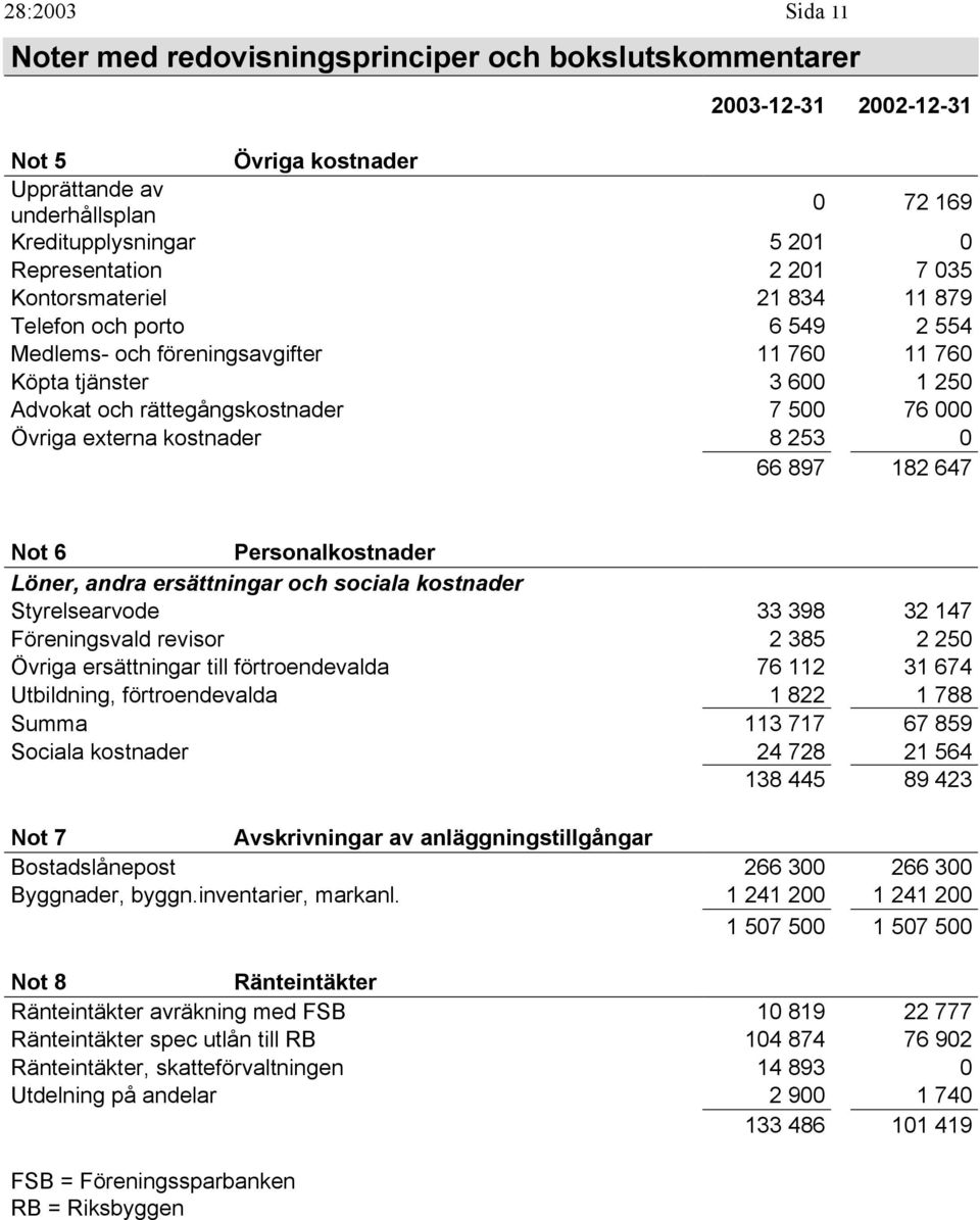 897 182 647 Not 6 Personalkostnader Löner, andra ersättningar och sociala kostnader Styrelsearvode 33 398 32 147 Föreningsvald revisor 2 385 2 25 Övriga ersättningar till förtroendevalda 76 112 31