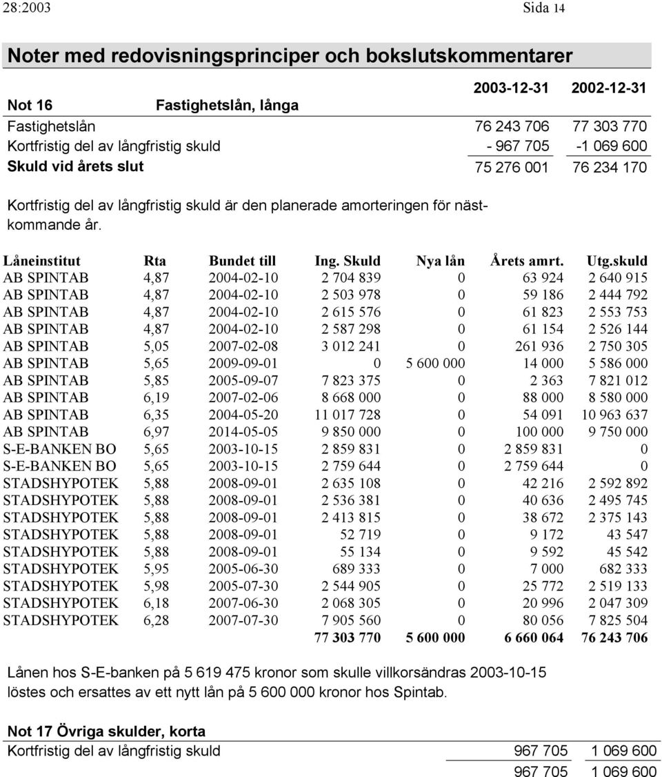 Låneinstitut S-E-BANKEN BO S-E-BANKEN BO STADSHYPOTEK STADSHYPOTEK STADSHYPOTEK STADSHYPOTEK STADSHYPOTEK STADSHYPOTEK STADSHYPOTEK STADSHYPOTEK STADSHYPOTEK Rta 4,87 4,87 4,87 4,87 5,5 5,65 5,85