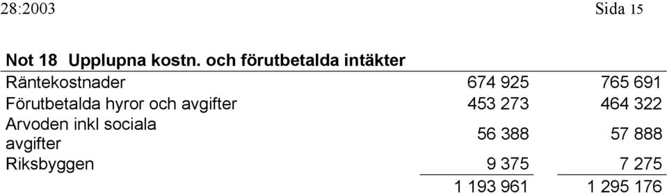 Förutbetalda hyror och avgifter 453 273 464 322 Arvoden