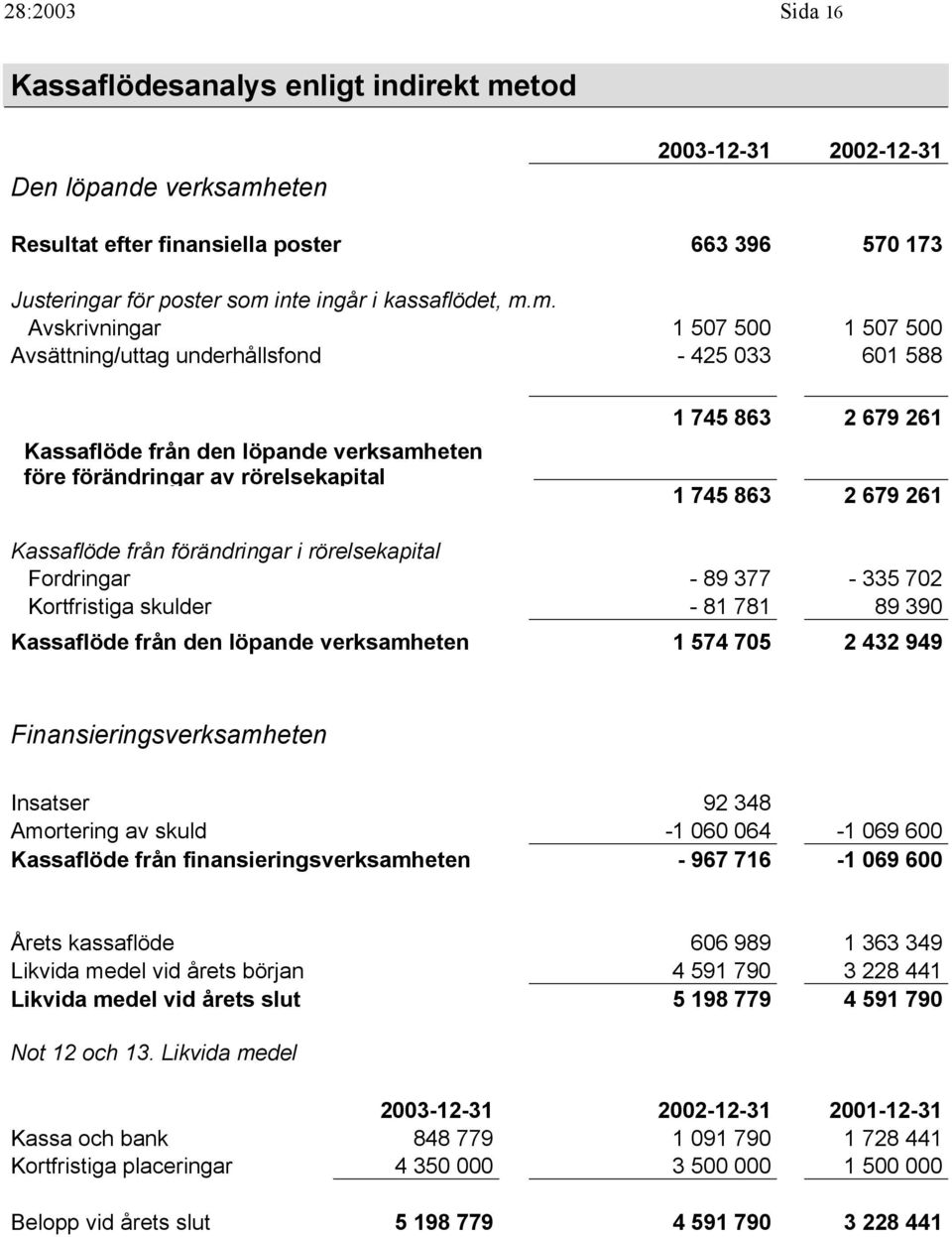 Kassaflöde från förändringar i rörelsekapital Fordringar - 89 377-335 72 Kortfristiga skulder - 81 781 89 39 Kassaflöde från den löpande verksamheten 1 574 75 2 432 949 Finansieringsverksamheten