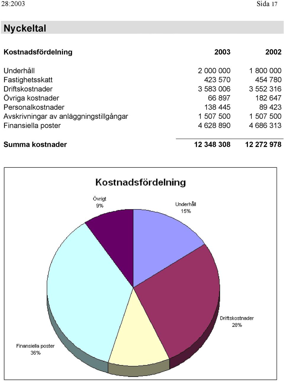 Personalkostnader 138 445 89 423 Avskrivningar av anläggningstillgångar 1 57 5 1
