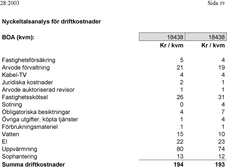 auktoriserad revisor 1 1 Fastighetsskötsel 26 31 Sotning 4 Obligatoriska besiktningar 4 7 Övriga