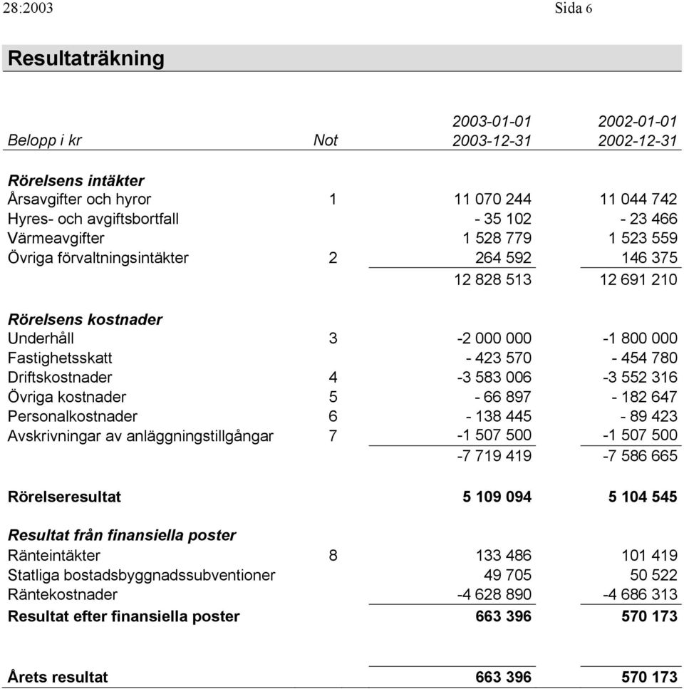 Övriga kostnader 5-66 897-182 647 Personalkostnader 6-138 445-89 423 Avskrivningar av anläggningstillgångar 7-1 57 5-1 57 5-7 719 419-7 586 665 Rörelseresultat 5 19 94 5 14 545 Resultat från