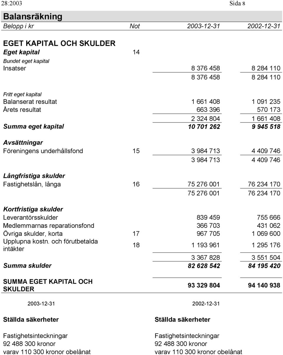 Långfristiga skulder Fastighetslån, långa 16 75 276 1 76 234 17 75 276 1 76 234 17 Kortfristiga skulder Leverantörsskulder 839 459 755 666 Medlemmarnas reparationsfond 366 73 431 62 Övriga skulder,