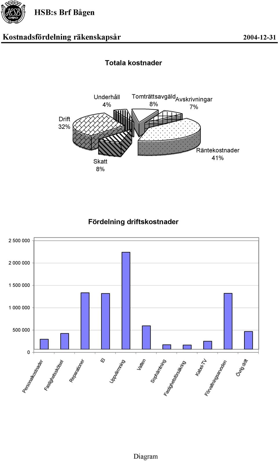 000 2 000 000 1 500 000 1 000 000 500 000 0 Personalkostnader Fastighetsskötsel Reparationer