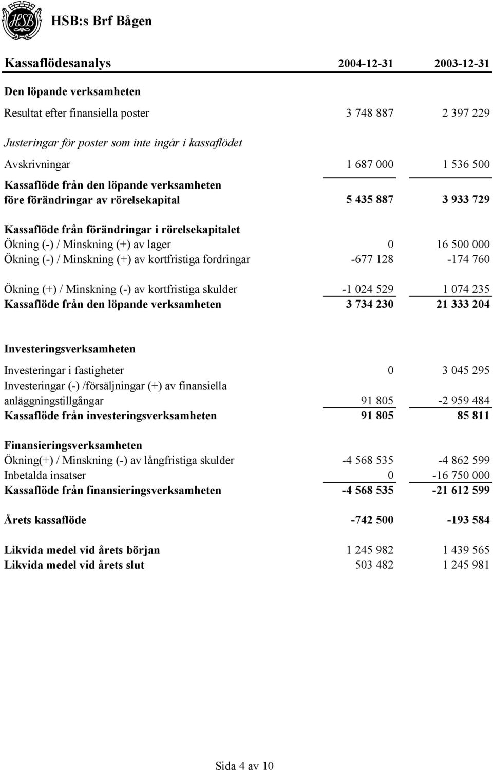 000 Ökning (-) / Minskning (+) av kortfristiga fordringar -677 128-174 760 Ökning (+) / Minskning (-) av kortfristiga skulder -1 024 529 1 074 235 Kassaflöde från den löpande verksamheten 3 734 230