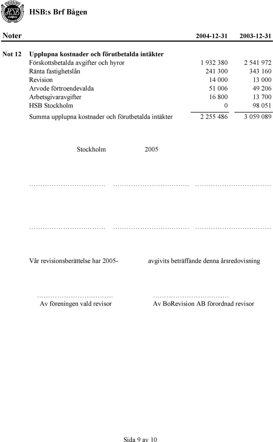 HSB Stockholm 0 98 051 Summa upplupna kostnader och förutbetalda intäkter 2 255 486 3 059 089 Stockholm 2005.