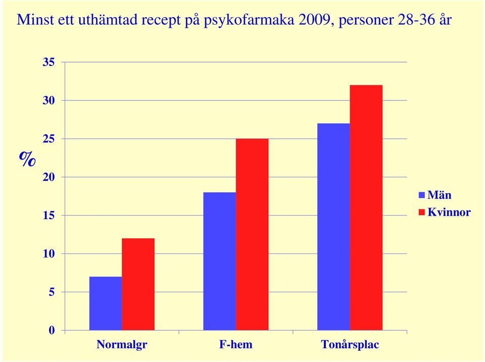 28-36 år 35 30 % 25 20 15 Män
