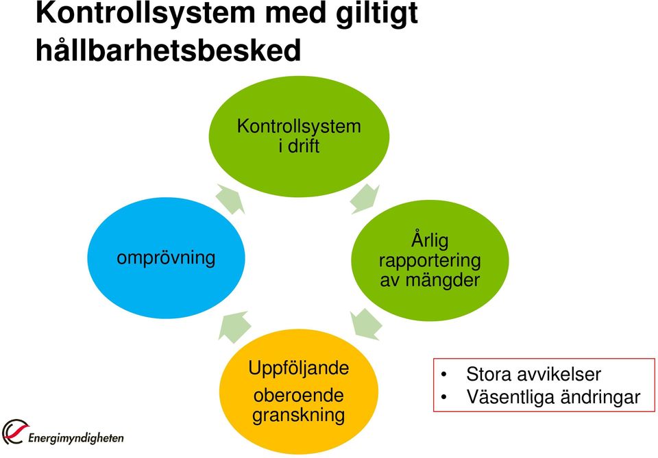 rapportering av mängder Uppföljande