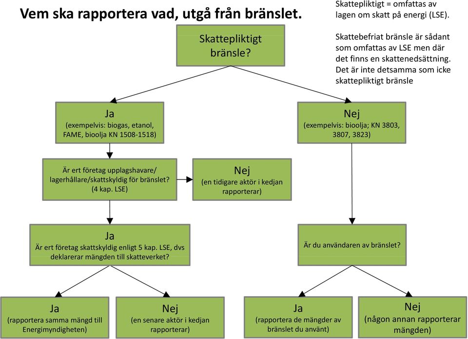 Det är inte detsamma som icke skattepliktigt bränsle Ja (exempelvis: biogas, etanol, FAME, bioolja KN 1508 1518) Nej (exempelvis: bioolja; KN 3803, 3807, 3823) Är ert företag upplagshavare/ Nj Nej