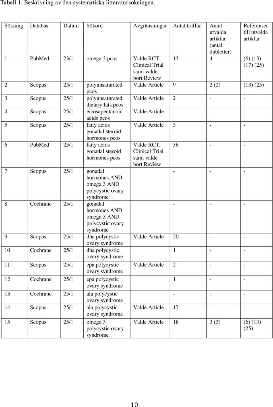 polyunsaturated pcos 3 Scopus 25/1 polyunsaturated dietary fats pcos 4 Scopus 25/1 eicosapentanoic acids pcos 5 Scopus 25/1 fatty acids gonadal steroid hormones pcos 6 PubMed 25/1 fatty acids gonadal