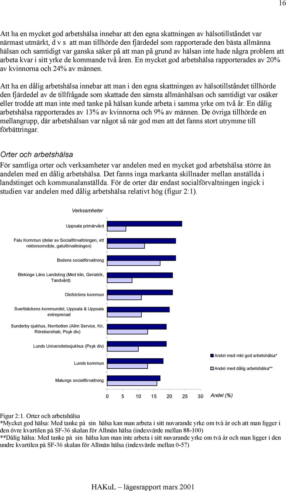 En mycket god arbetshälsa rapporterades av 20% av kvinnorna och 24% av männen.