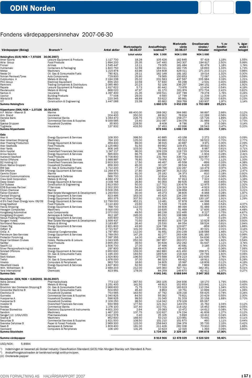 2007) Amer Sports Leisure Equipment & Products 1 117 700 18,28 105 426 162 845 57 419 1,19% 1,55% Atria Group Food Products 1 694 200 25,35 147 490 342 307 194 817 2,50% 5,99% Finnair Airlines 1 545