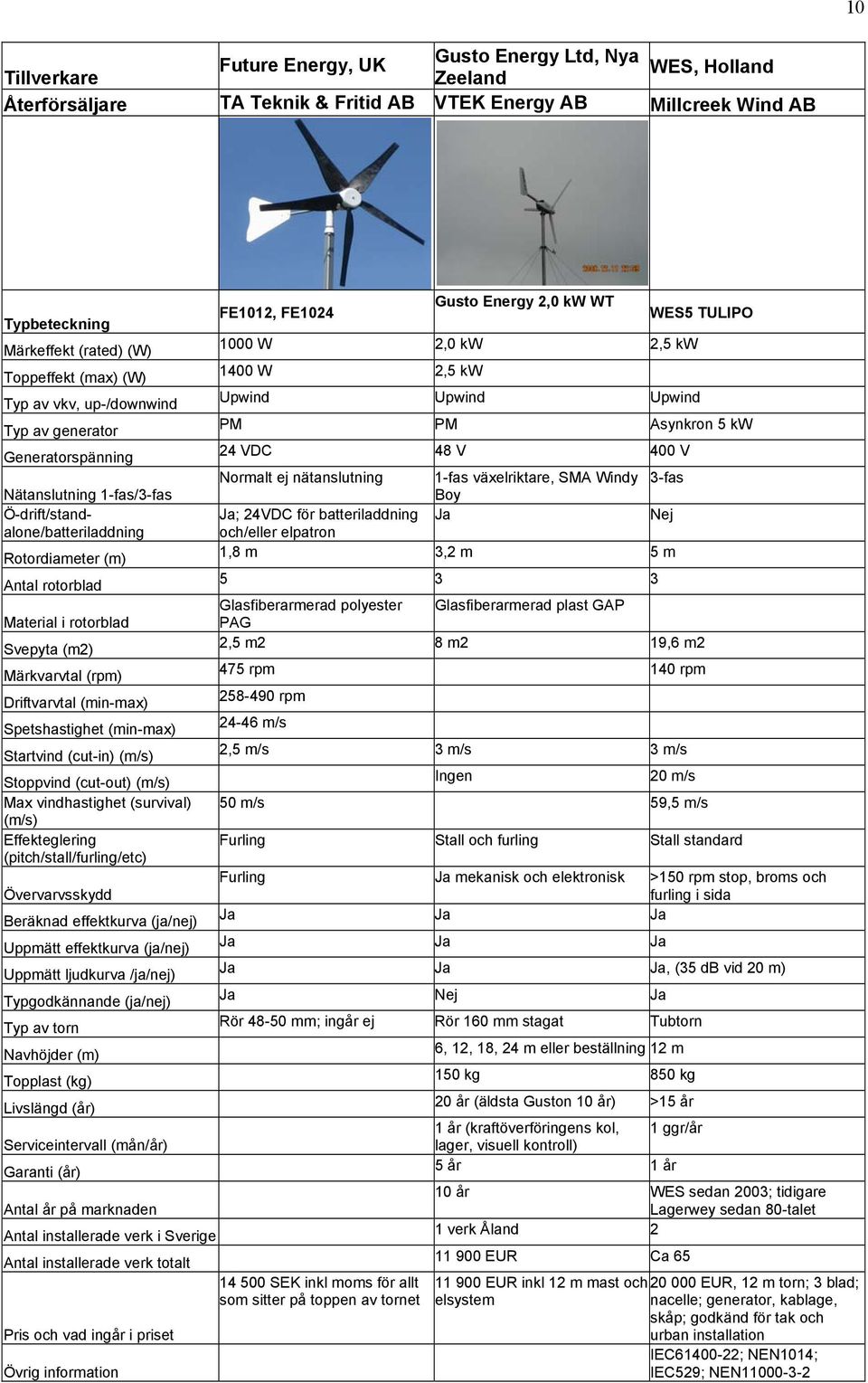 år på marknaden Antal installerade verk i Sverige Antal installerade verk totalt FE1012, FE1024 Gusto Energy 2,0 kw WT 1000 W 2,0 kw 2,5 kw 1400 W 2,5 kw WES5 TULIPO PM PM Asynkron 5 kw 24 VDC 48 V