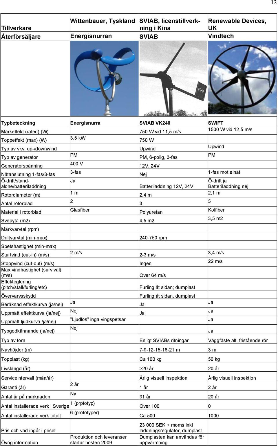 rotorblad 2 3 5 Glasfiber Polyuretan Kolfiber 4,5 m2 3,5 m2 (m/s) Beräknad effektkurva (ja/nej) Uppmätt effektkurva (ja/nej) Uppmätt ljudkurva /ja/nej) Typgodkännande (ja/nej) 2 m/s Ljudlös inga