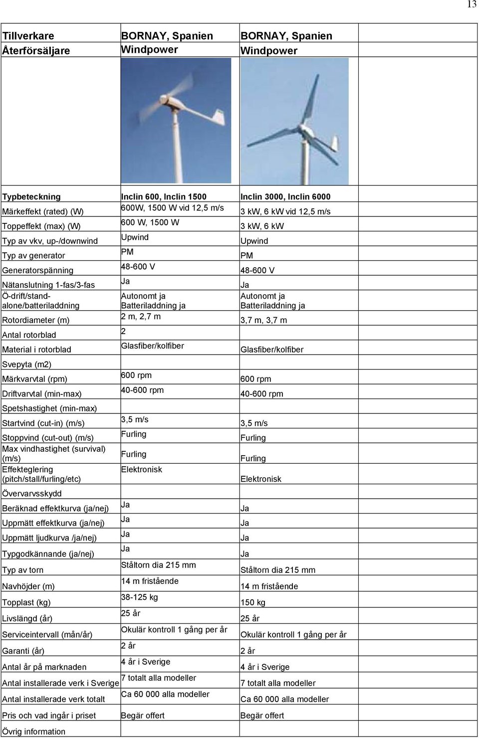 Glasfiber/kolfiber (m/s) 600 rpm 40-600 rpm 3,5 m/s Furling Furling Elektronisk 7 Beräknad effektkurva (ja/nej) Uppmätt effektkurva (ja/nej) Uppmätt ljudkurva /ja/nej) Typgodkännande (ja/nej)