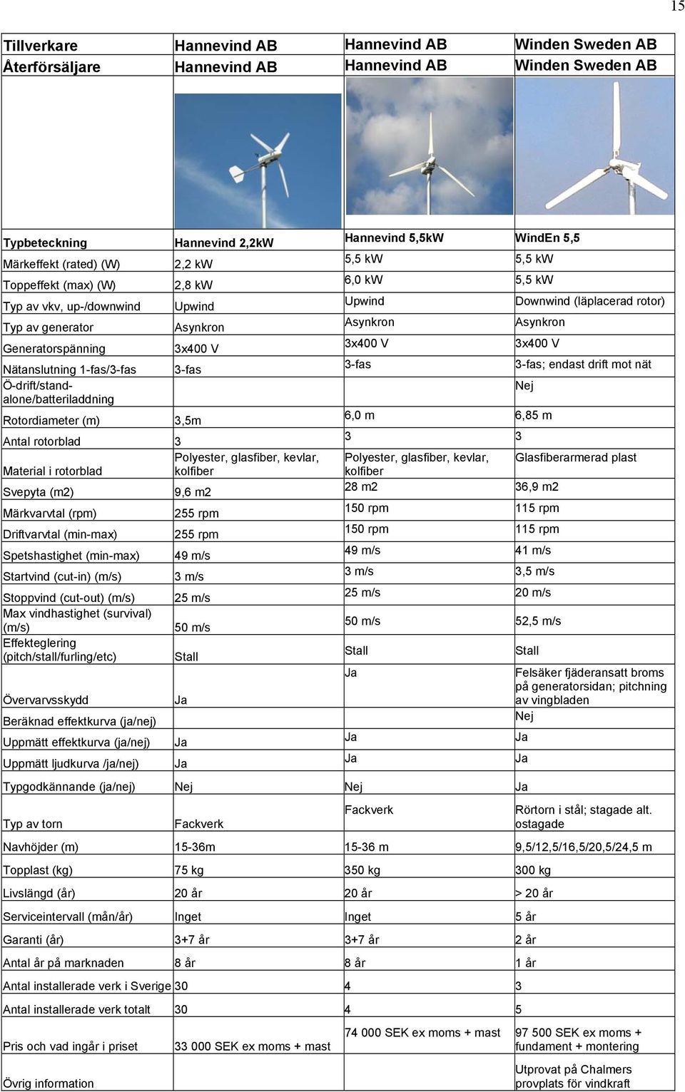 m/s 50 m/s Hannevind 5,5kW WindEn 5,5 5,5 kw 5,5 kw 6,0 kw 5,5 kw Asynkron 3x400 V 3-fas Downwind (läplacerad rotor) Asynkron 3x400 V 3-fas; endast drift mot nät 6,0 m 6,85 m 3 3 Polyester,