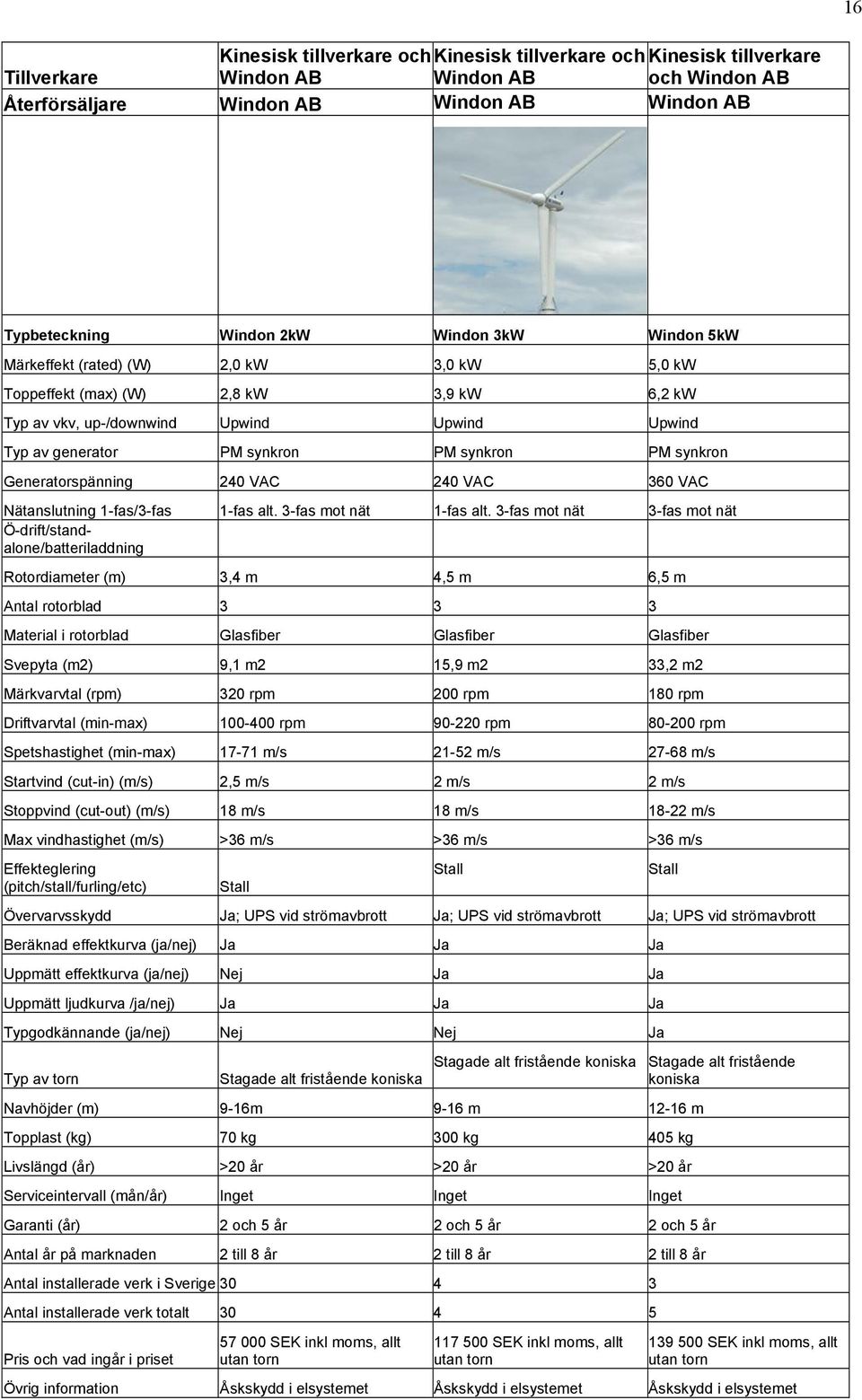 3-fas mot nät 3-fas mot nät Rotordiameter (m) 3,4 m 4,5 m 6,5 m Antal rotorblad 3 3 3 Glasfiber Glasfiber Glasfiber 9,1 m2 15,9 m2 33,2 m2 320 rpm 200 rpm 180 rpm 100-400 rpm 90-220 rpm 80-200 rpm