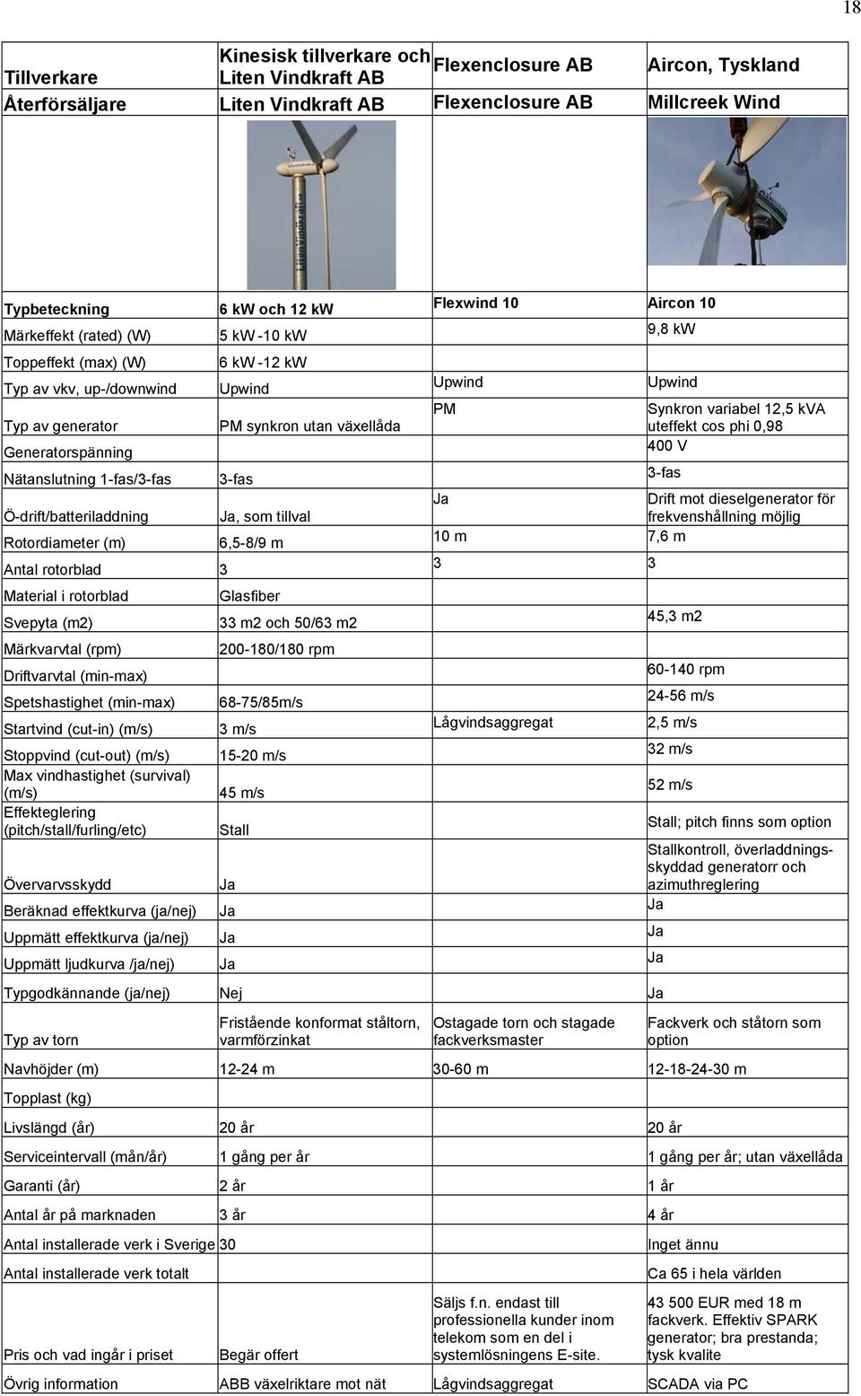 som tillval 6,5-8/9 m Glasfiber 33 m2 och 50/63 m2 200-180/180 rpm 68-75/85m/s 3 m/s 15-20 m/s 45 m/s Flexwind 10 Aircon 10 PM 9,8 kw Synkron variabel 12,5 kva uteffekt cos phi 0,98 400 V 3-fas Drift
